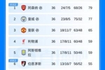 保留悬念！英超积分榜：曼城同赛36轮落后枪手2分，净胜球领先1粒